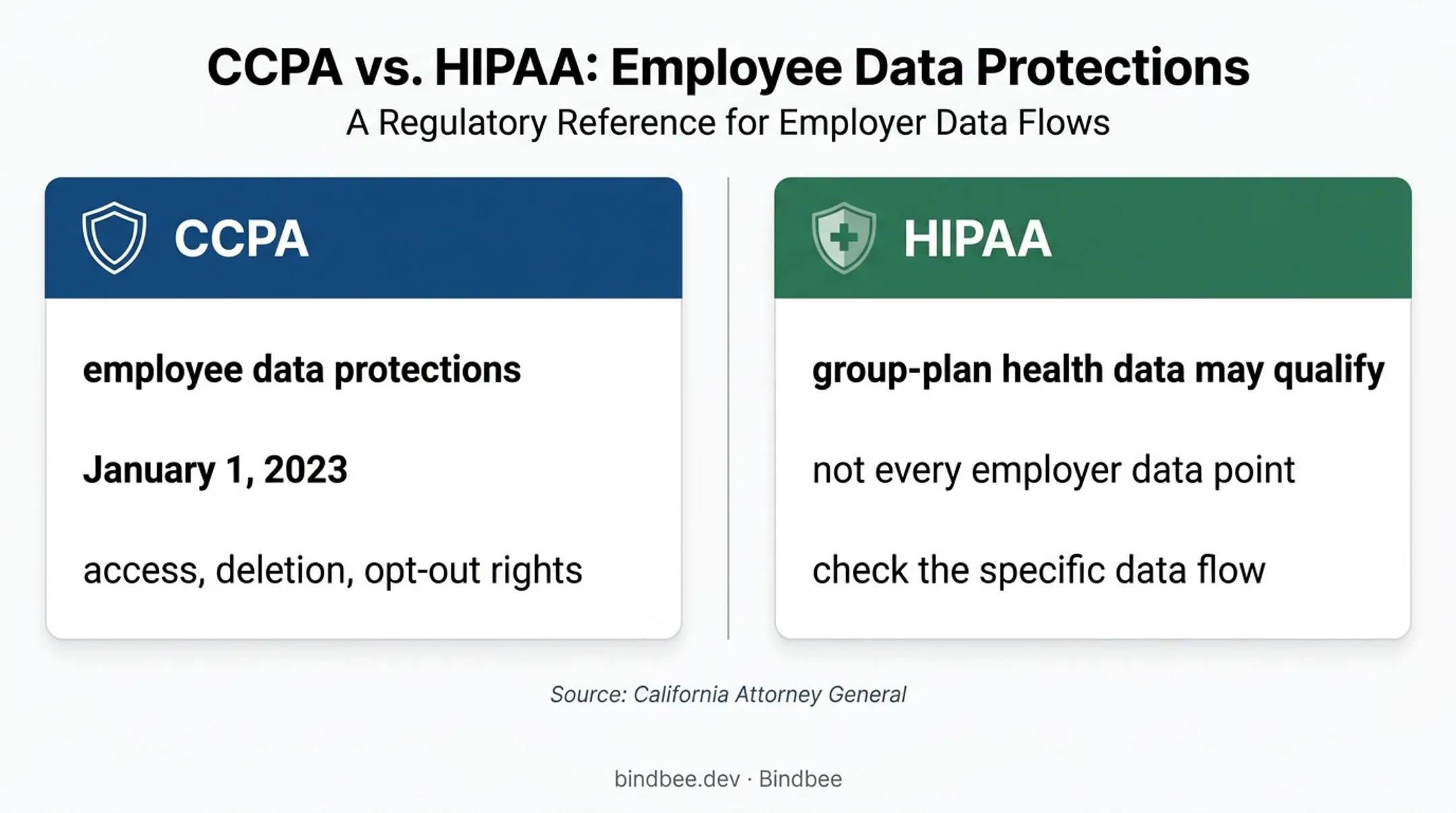 CCPA and HIPAA employee data protection comparison for HR APIs