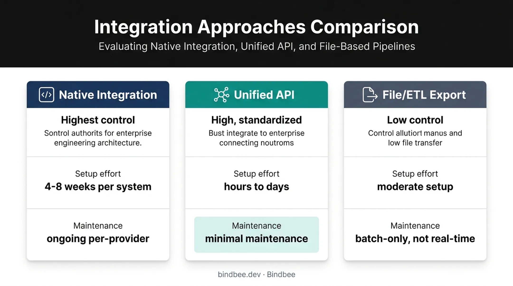 Native integration unified API and file export comparison chart