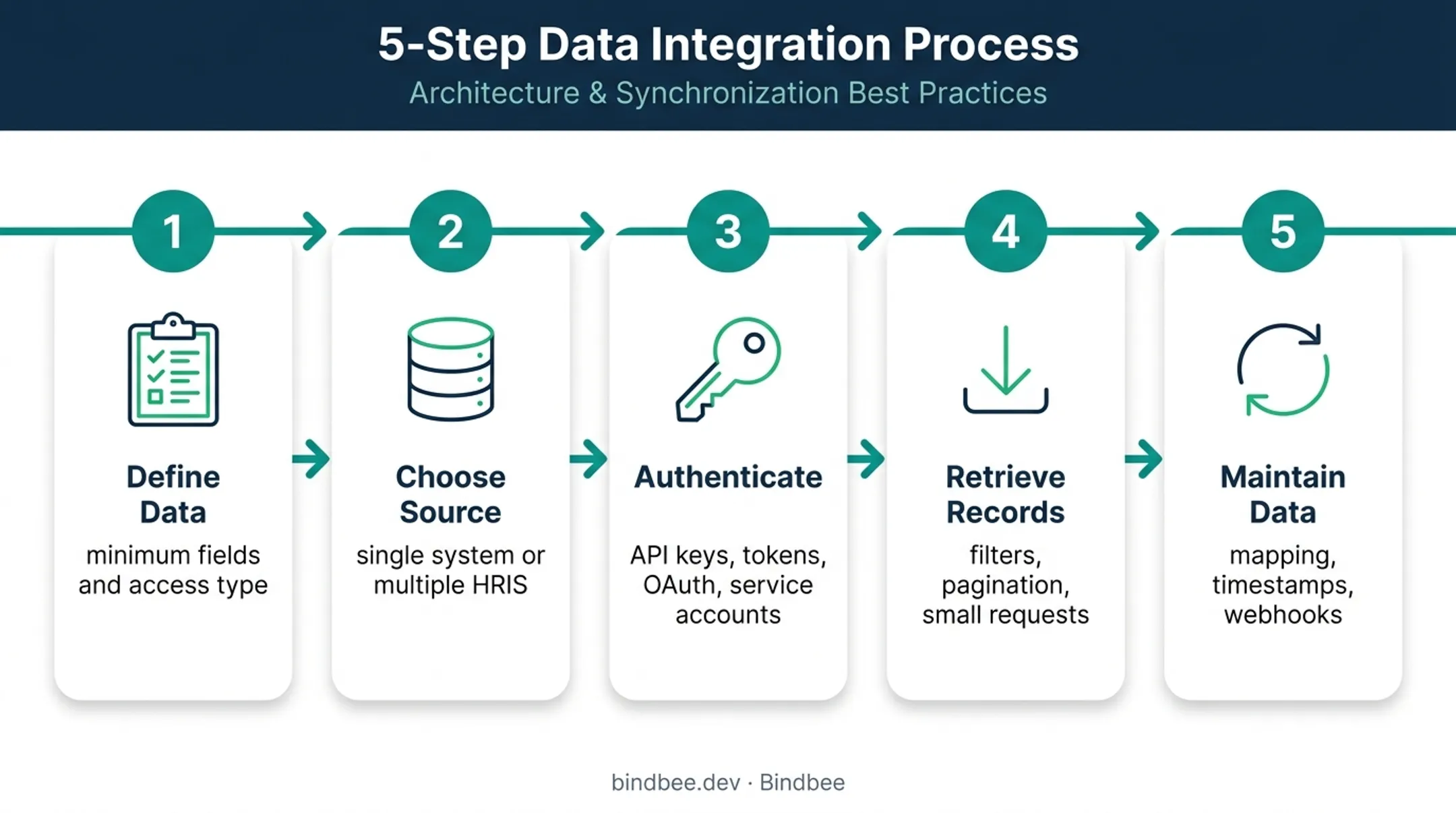 Five-step employee data API integration workflow from planning to maintenance