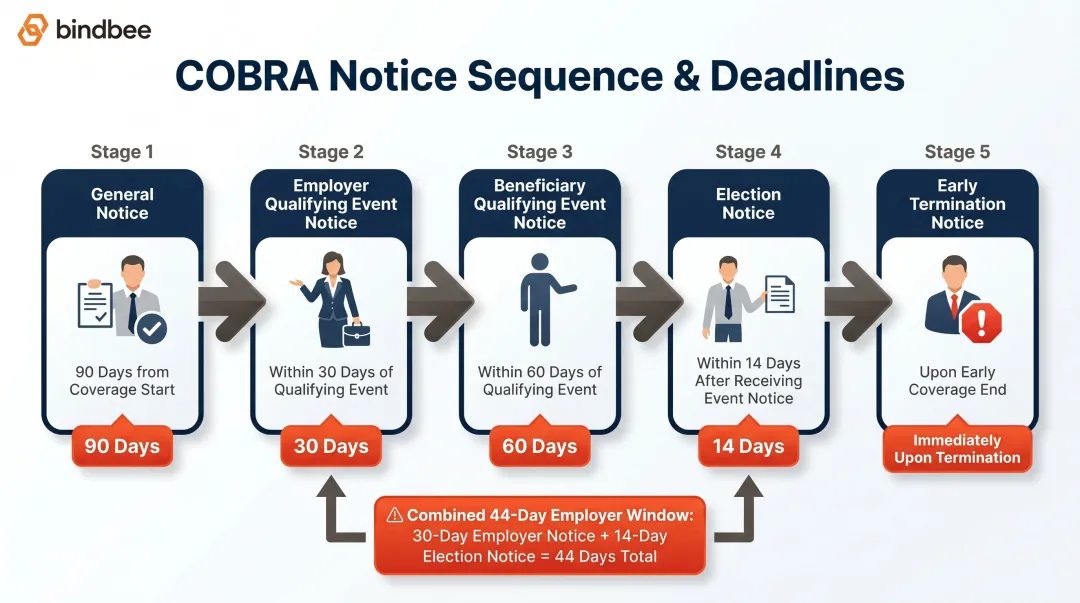 COBRA notice timeline showing 5 required notices deadlines and responsible parties