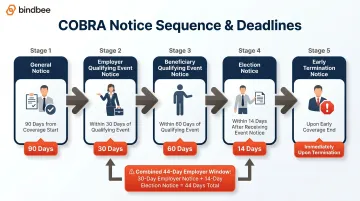 COBRA notice timeline showing 5 required notices deadlines and responsible parties