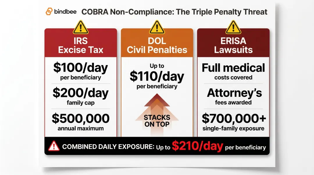 COBRA non-compliance penalty structure showing IRS DOL and ERISA layered exposure