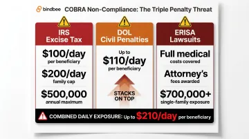 COBRA non-compliance penalty structure showing IRS DOL and ERISA layered exposure