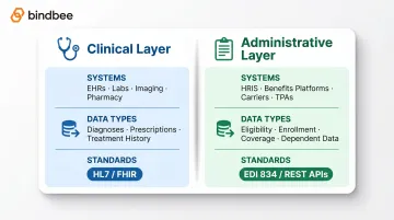 Clinical versus administrative healthcare data integration layers comparison table infographic