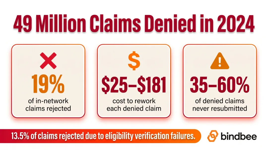 Healthcare claim denial statistics showing 19 percent rejection rate and rework costs infographic