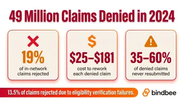 Healthcare claim denial statistics showing 19 percent rejection rate and rework costs infographic
