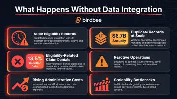 Six consequences of missing healthcare data integration showing compounding operational failures