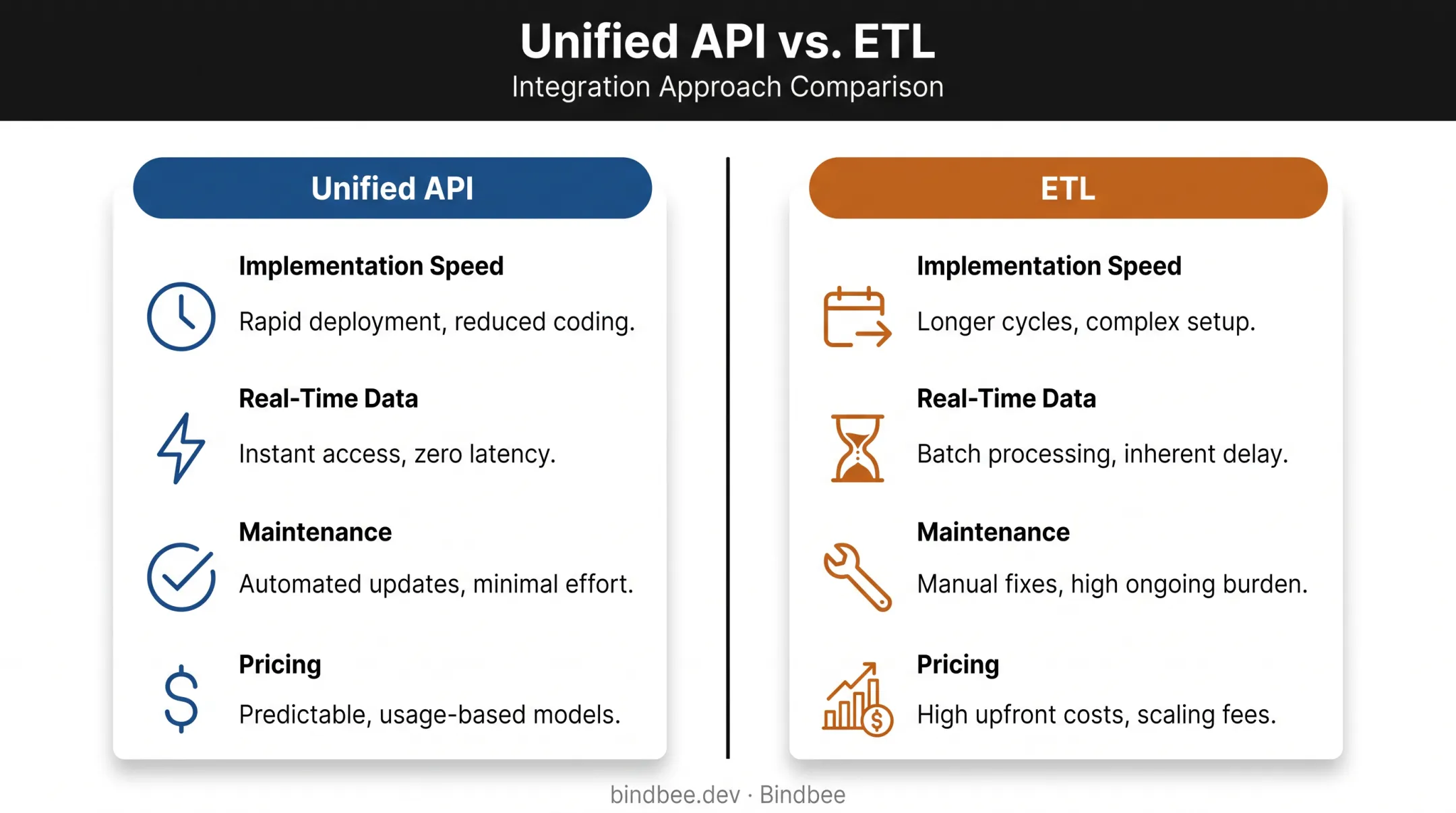 Unified API versus ETL comparison across five key factors