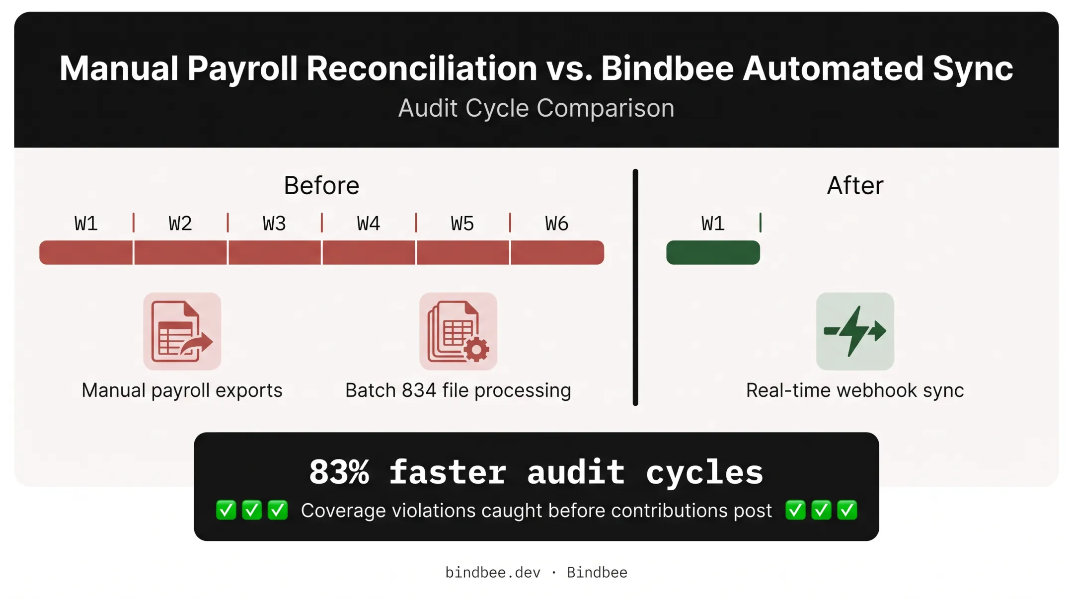 ThrivePass audit cycle improvement timeline before and after Unified API