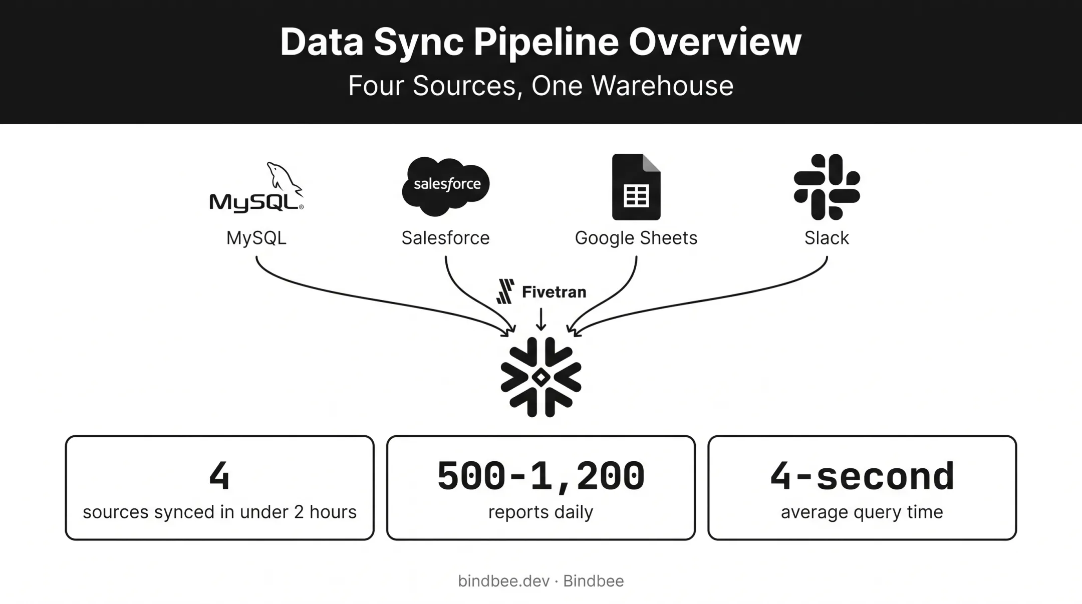 Sharethrough ETL results showing data sources consolidated into Snowflake