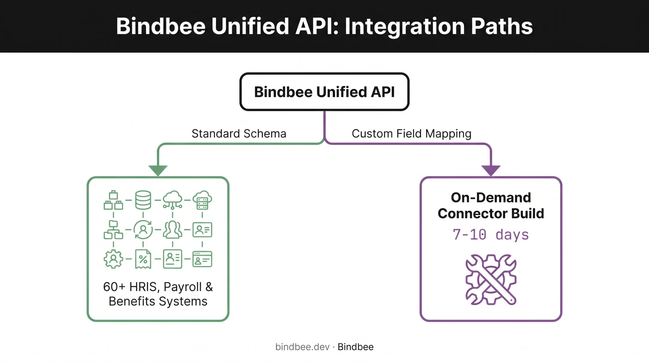 Bindbee pre-built versus custom Unified API schema workflow diagram
