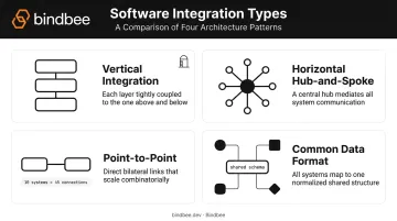 Four types of software integration comparison point-to-point hub-and-spoke vertical CDF