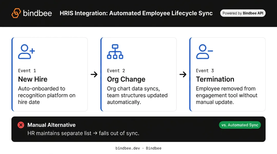 HRIS employee engagement platform integration lifecycle showing automated roster sync events