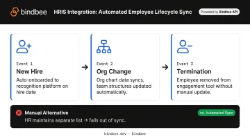 HRIS employee engagement platform integration lifecycle showing automated roster sync events