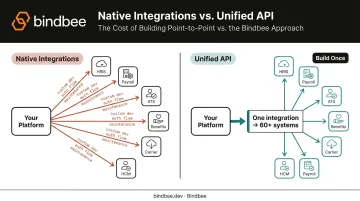 Unified API versus native integrations build-once model supporting sixty-plus HRIS systems