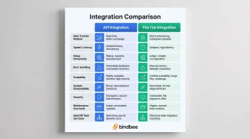 API versus flat file integration side-by-side comparison across nine HR tech dimensions