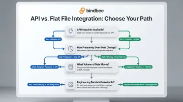 Four-factor HR tech integration decision framework for choosing API or flat file