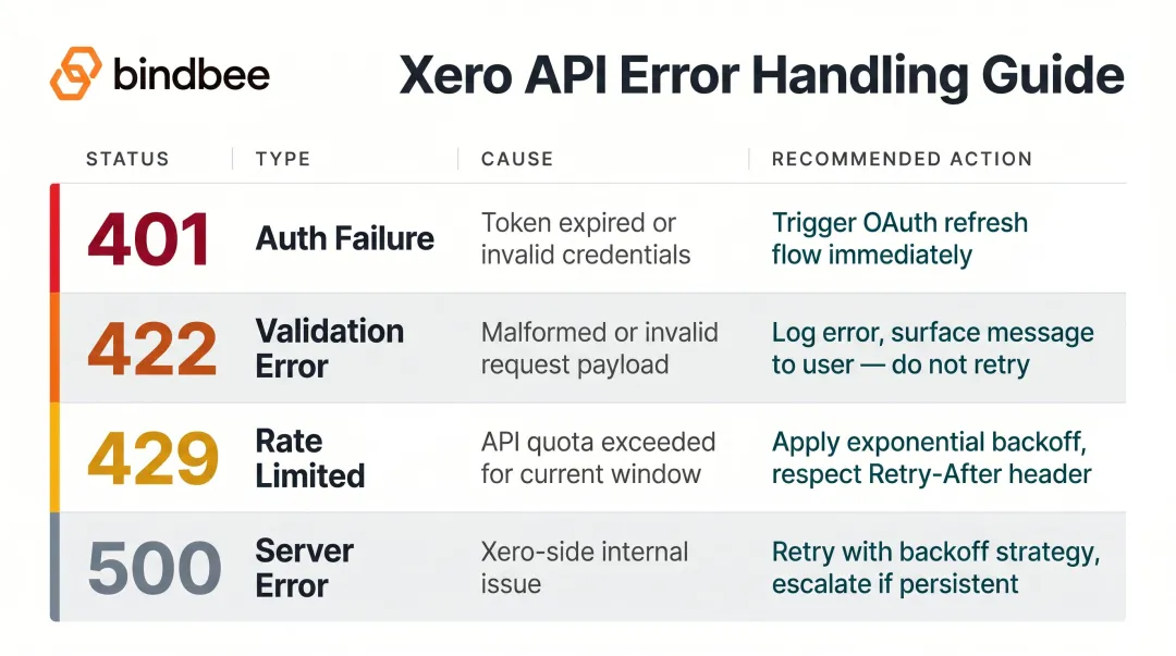 Xero API error codes 401 422 429 500 handling strategy reference guide