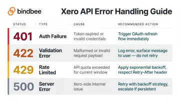 Xero API error codes 401 422 429 500 handling strategy reference guide