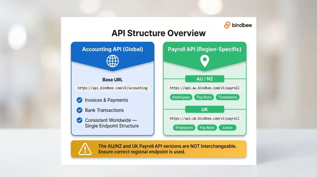 Xero Accounting API versus Payroll API regional structure comparison infographic
