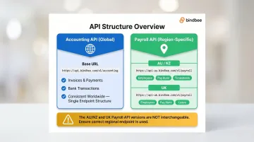 Xero Accounting API versus Payroll API regional structure comparison infographic