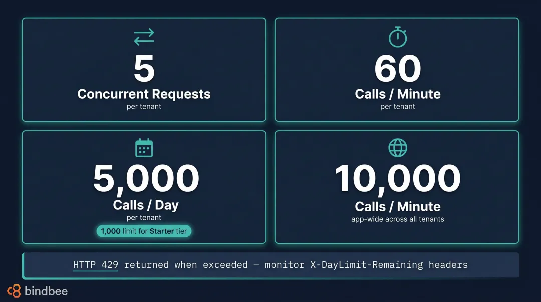 Xero API rate limits per tenant concurrent minute and daily call thresholds