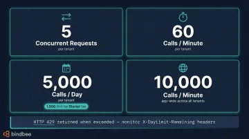 Xero API rate limits per tenant concurrent minute and daily call thresholds