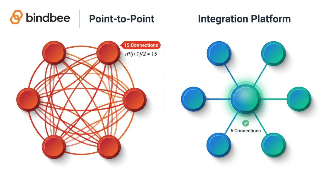 Point-to-point integration complexity growth versus centralized integration platform model