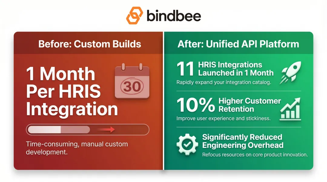 Payscale HRIS integration results before and after unified API platform adoption metrics