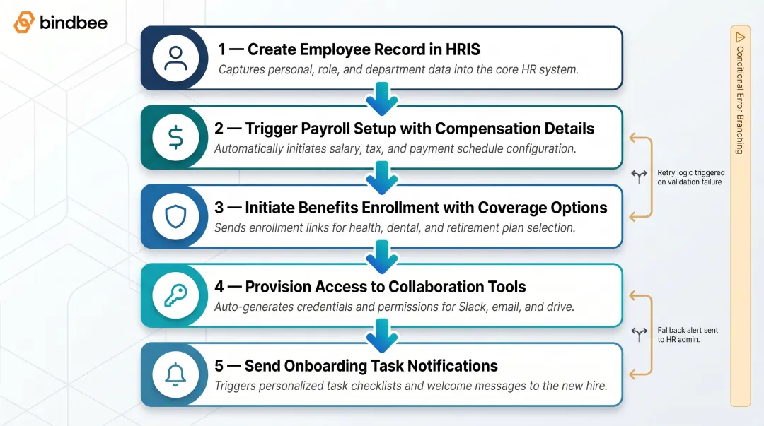 5-step employee onboarding workflow orchestration sequence across HR systems