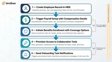 5-step employee onboarding workflow orchestration sequence across HR systems