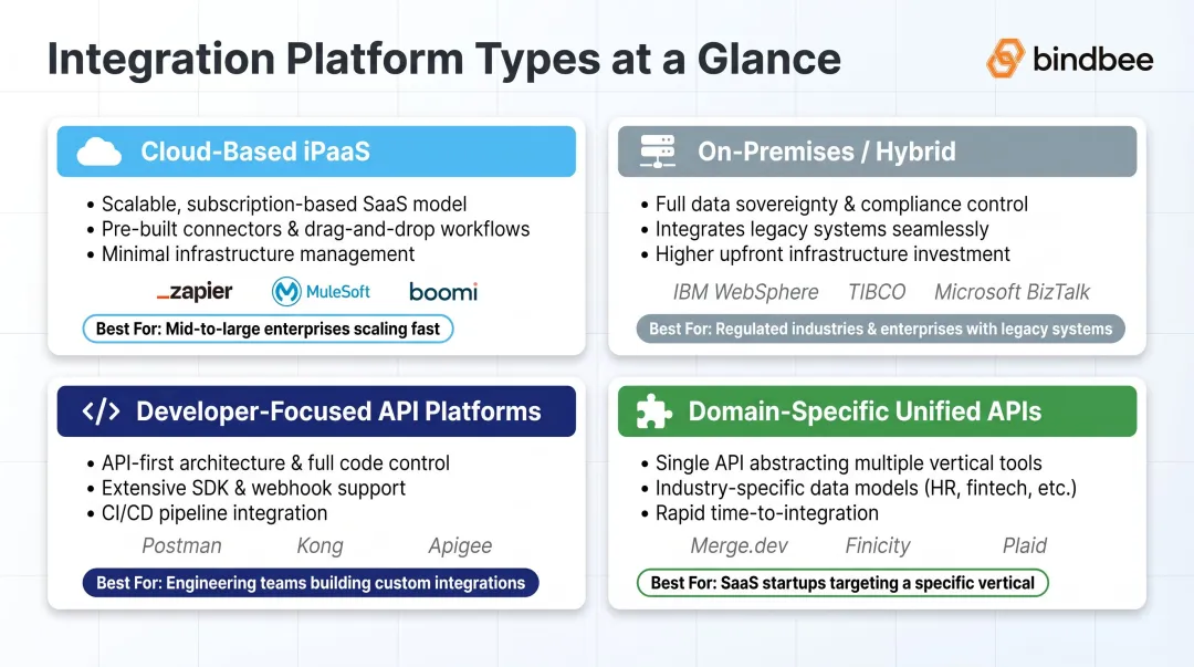 Four integration platform types comparison chart with use cases and key characteristics