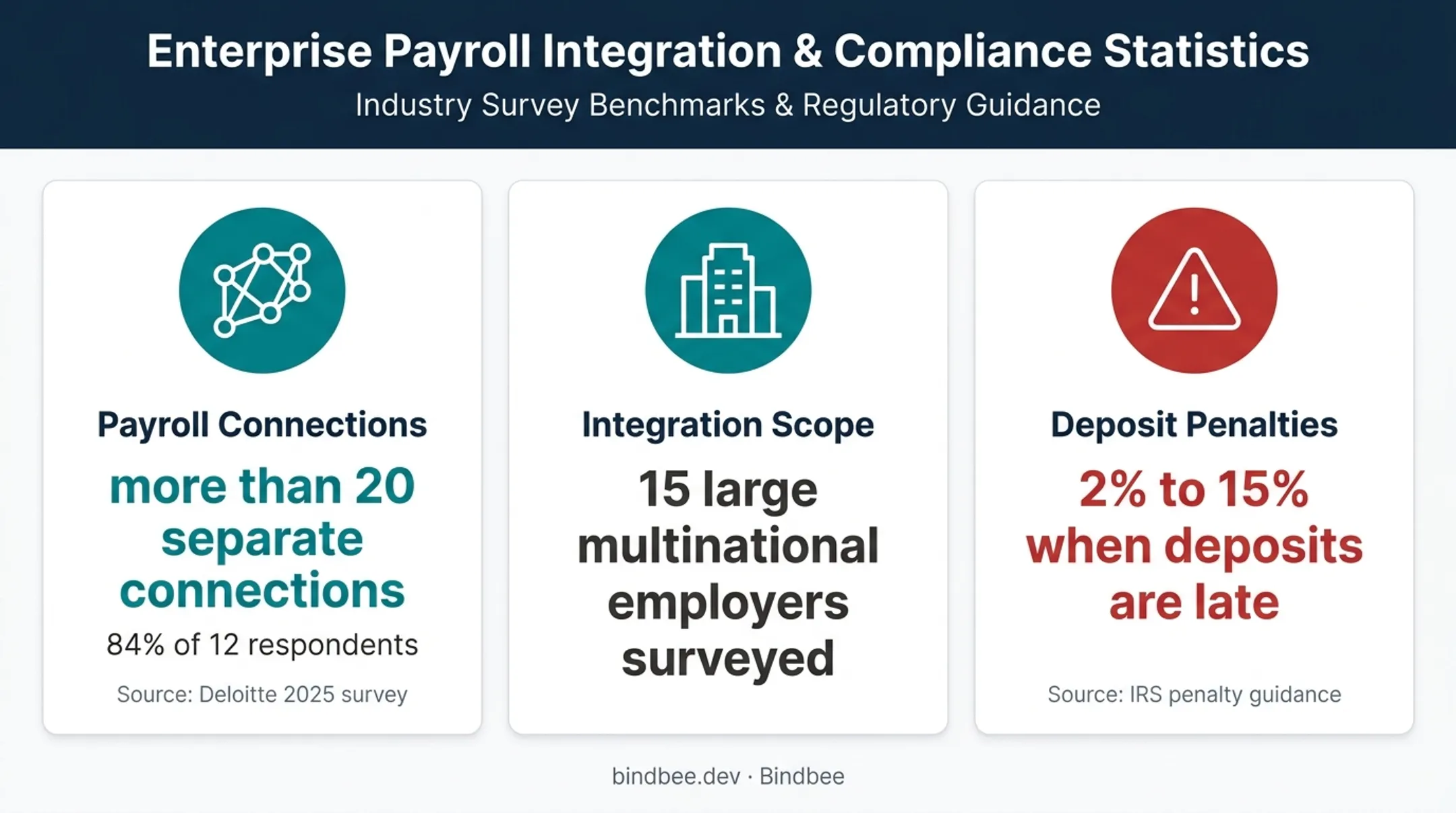 Payroll API integration complexity and deposit penalty statistics