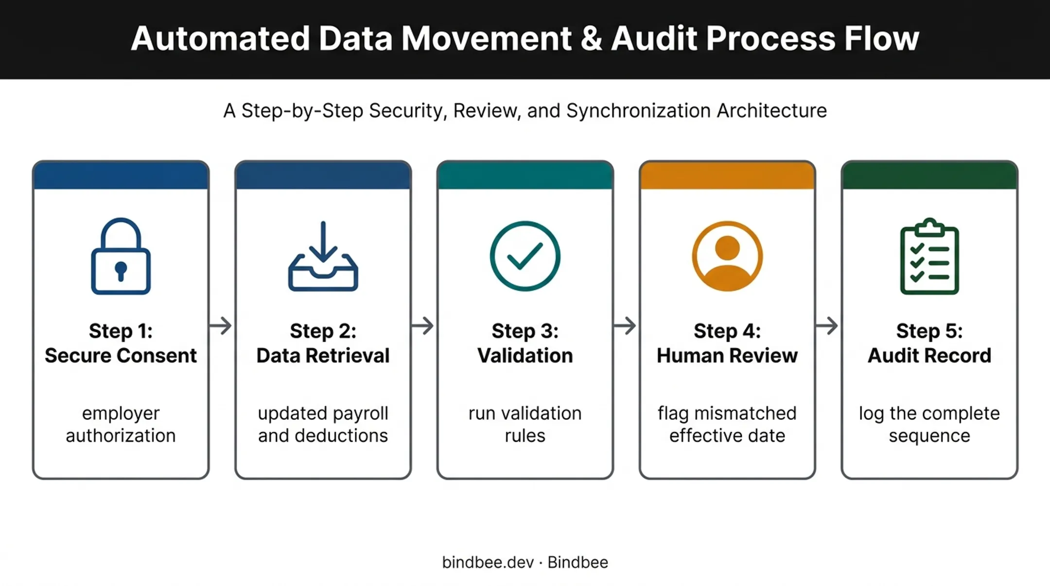 Payroll benefits data synchronization and audit workflow diagram
