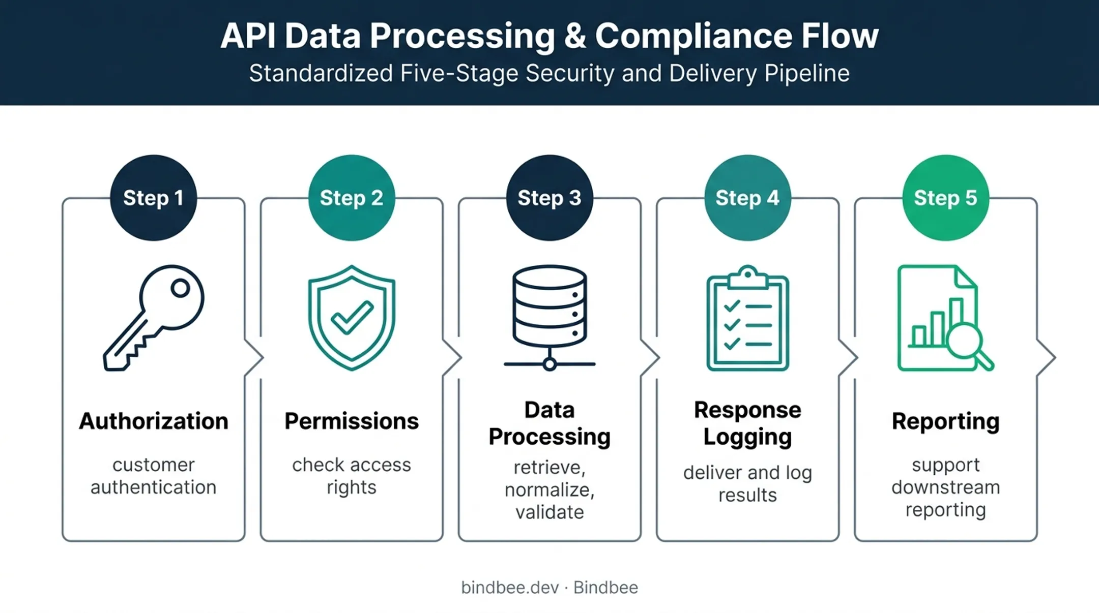 Five-stage payroll compliance API request workflow diagram