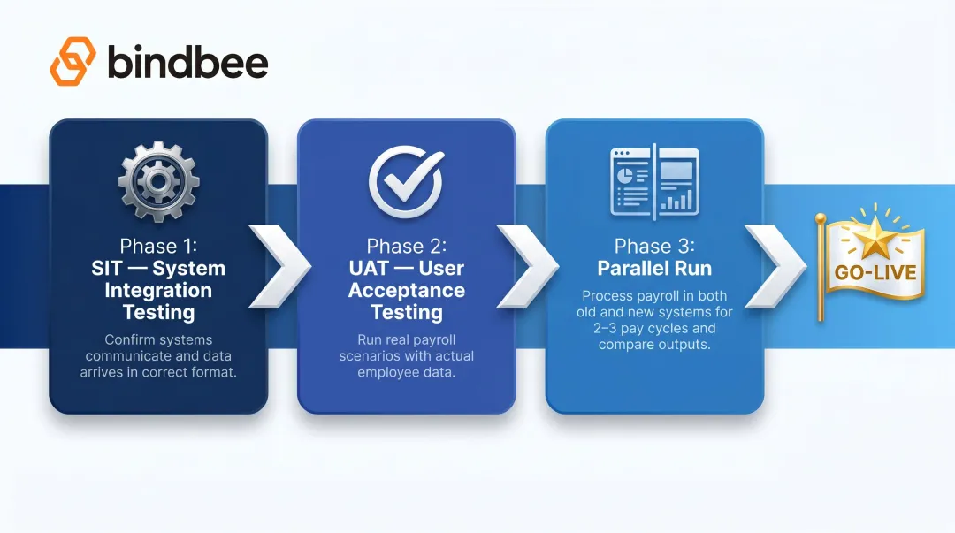 Three-phase payroll go-live testing process SIT UAT parallel run sequence