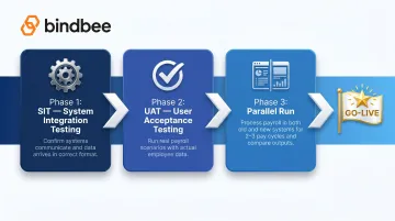 Three-phase payroll go-live testing process SIT UAT parallel run sequence