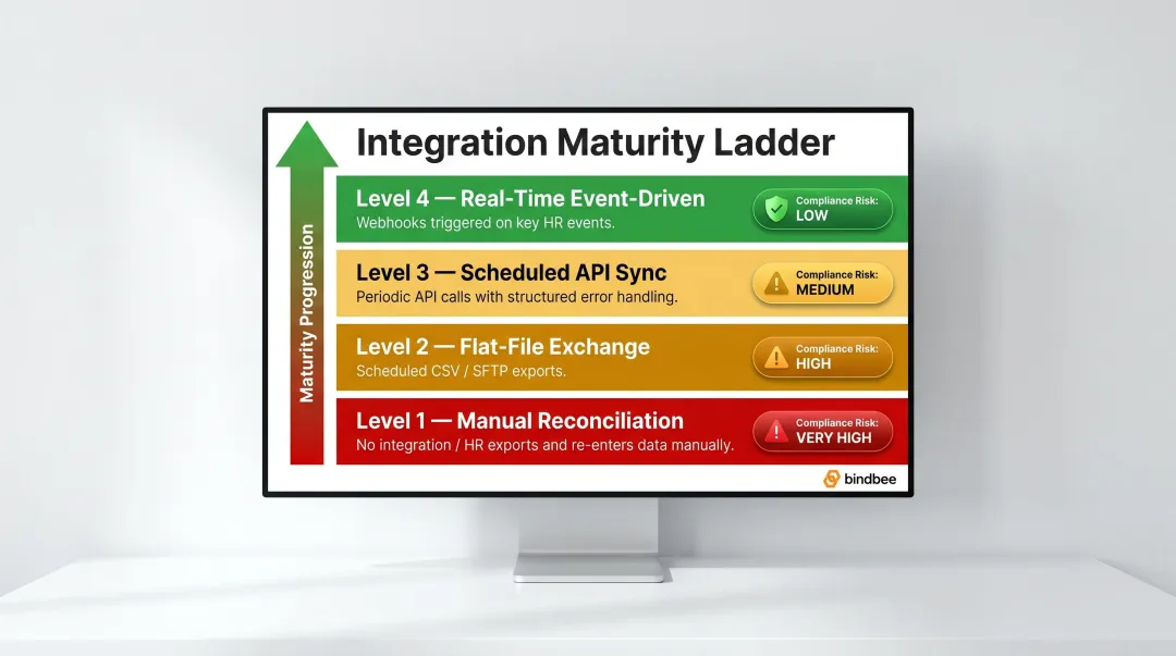 Four-level payroll integration maturity model from manual reconciliation to real-time events