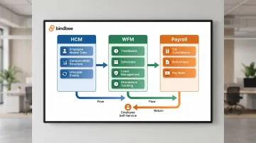 WFM HCM and payroll three-system responsibility division flow diagram