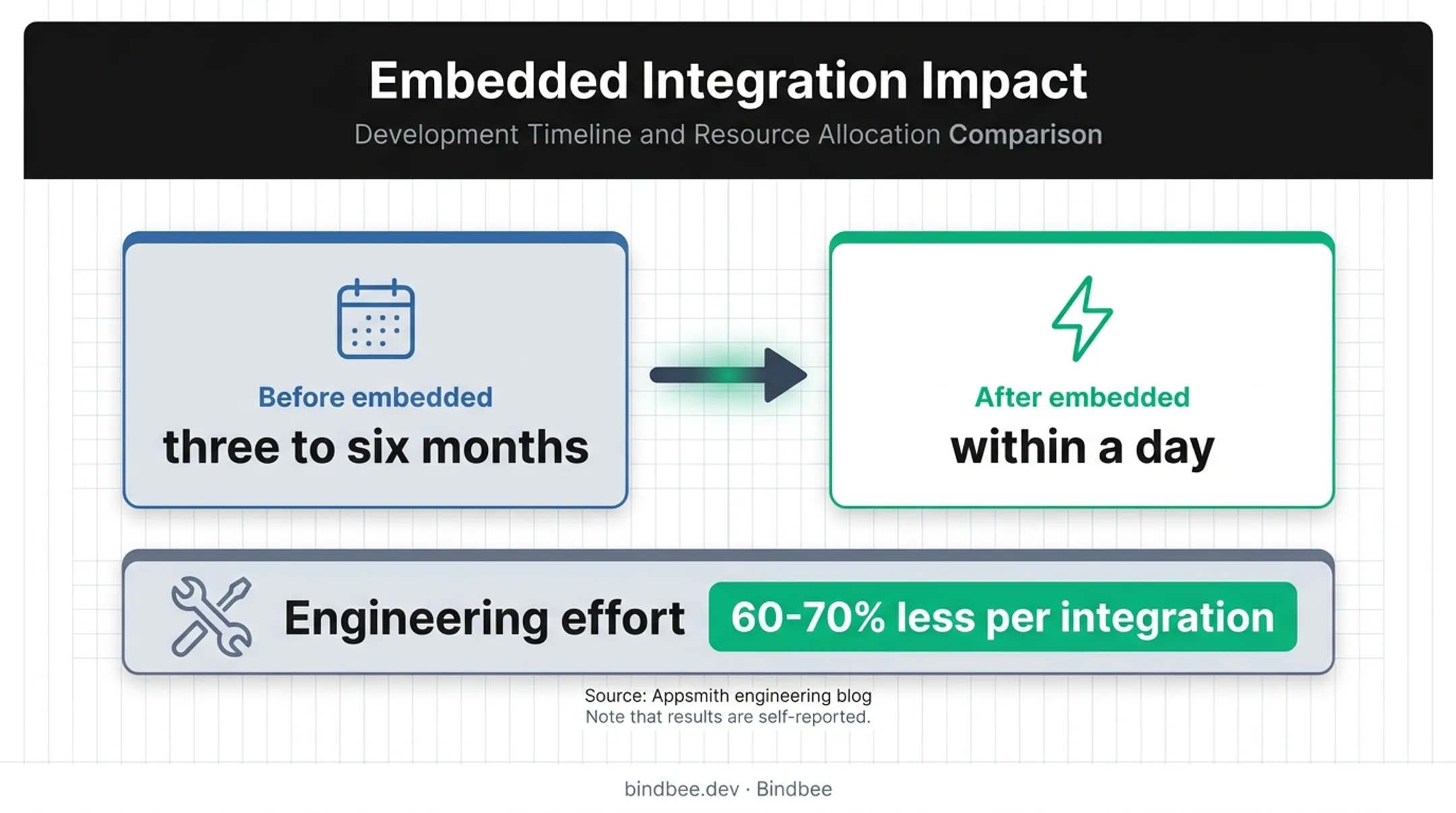 Embedded iPaaS integration speed and engineering effort comparison