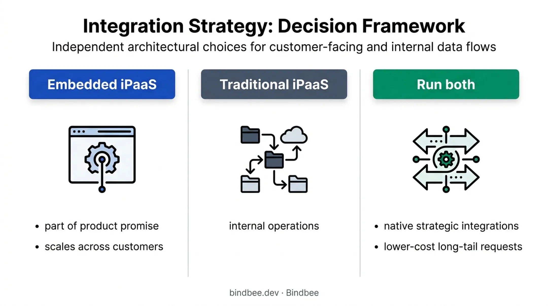 Embedded versus traditional iPaaS decision framework comparison