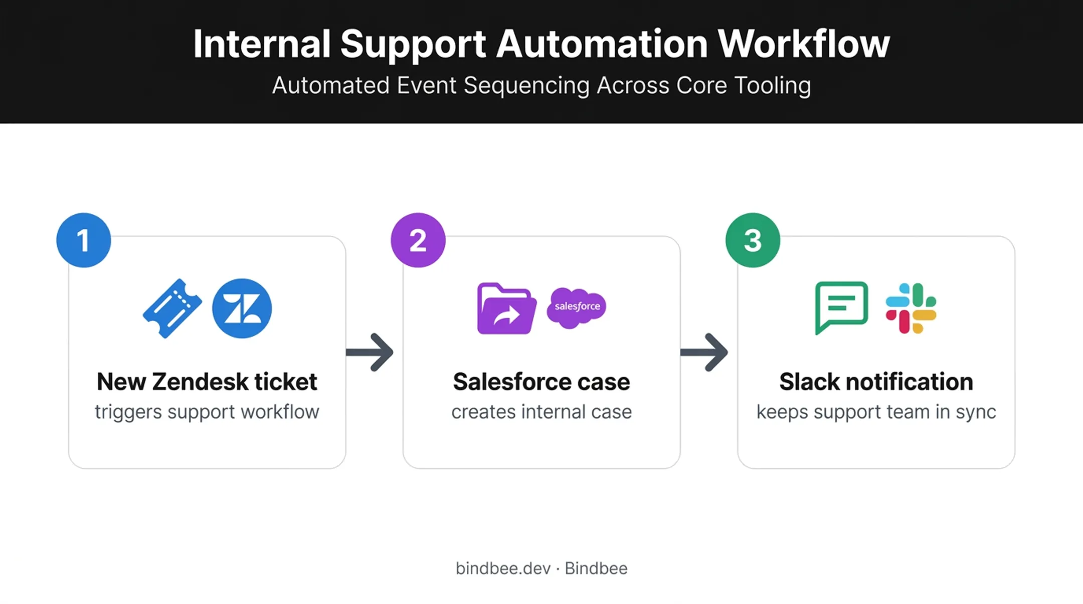 Three-step Zendesk Salesforce Slack support workflow automation