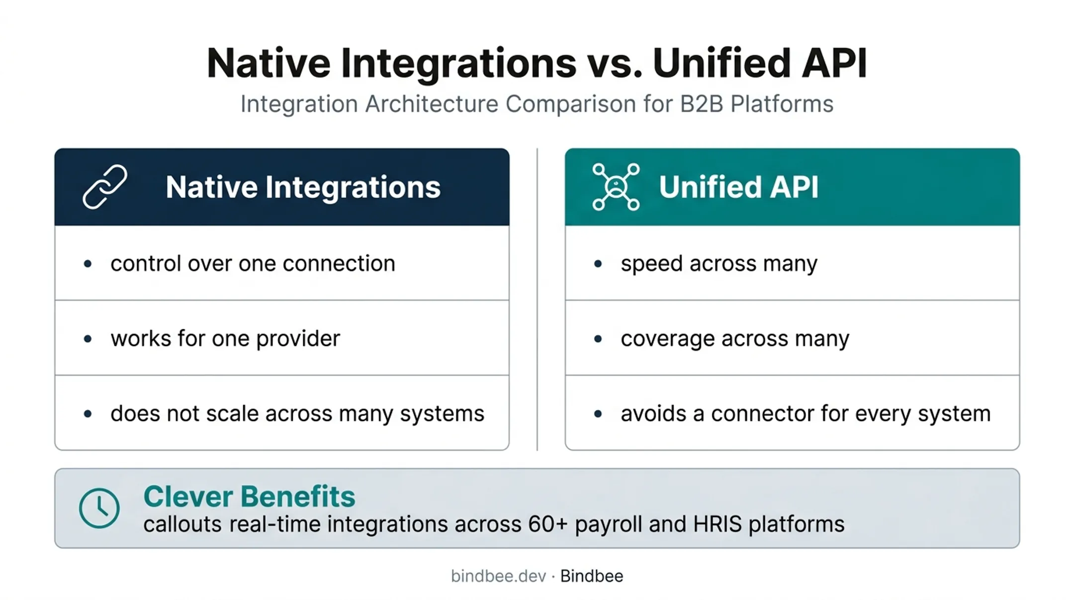 Native integrations versus unified payroll API tradeoff comparison