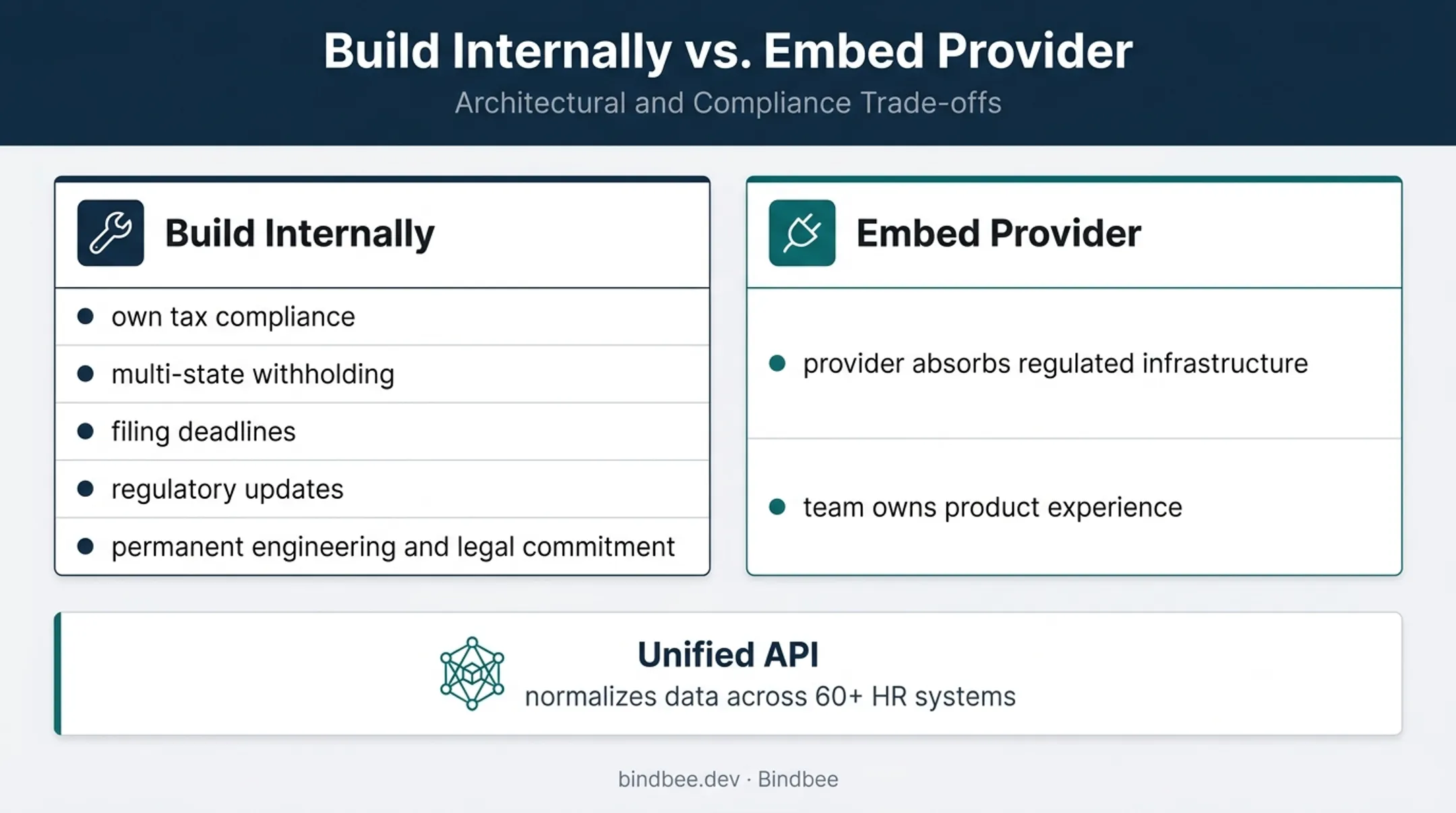 Build versus embedded payroll infrastructure comparison diagram