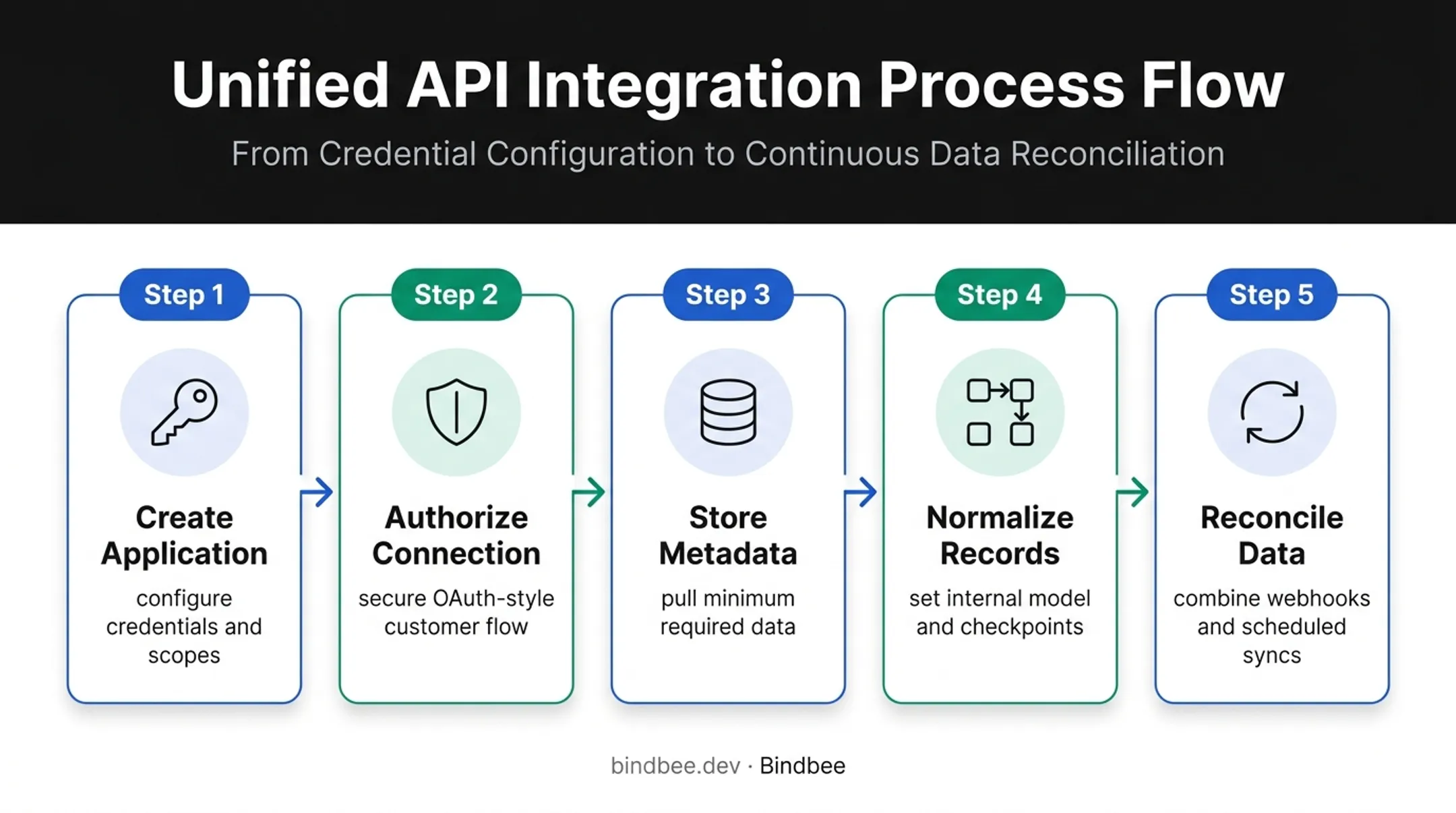 Five-step payroll API integration lifecycle from setup to synchronization