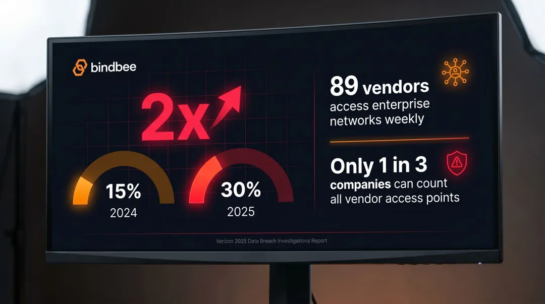 Third-party vendor breach involvement statistics doubling from 15 to 30 percent in 2025