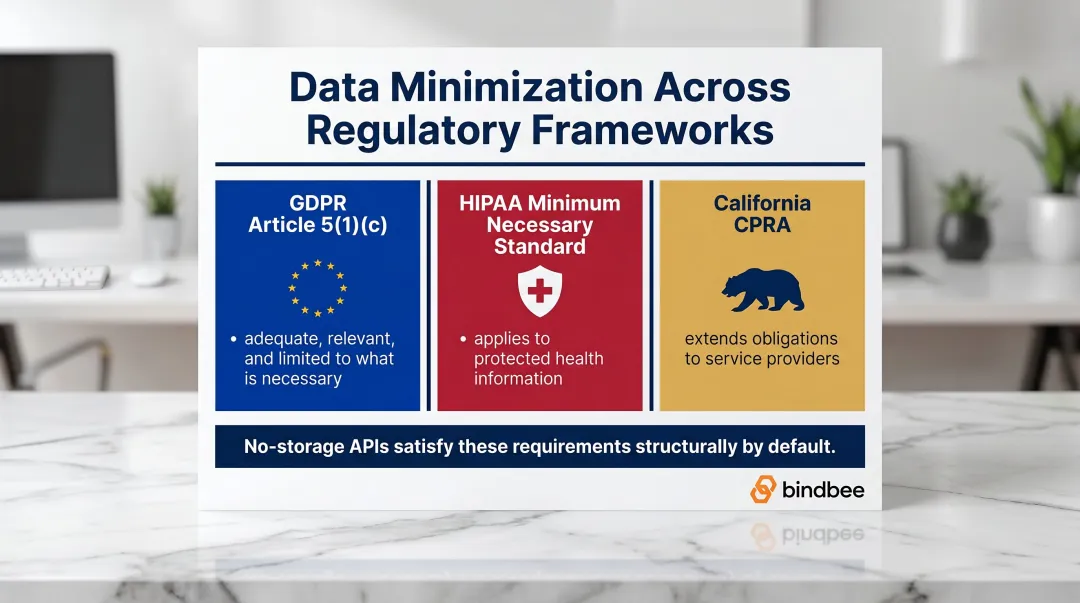 GDPR HIPAA and CCPA data minimization requirements comparison for HR API compliance