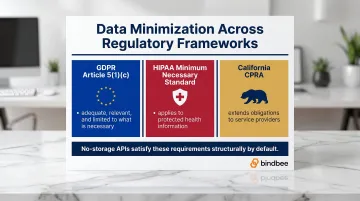 GDPR HIPAA and CCPA data minimization requirements comparison for HR API compliance