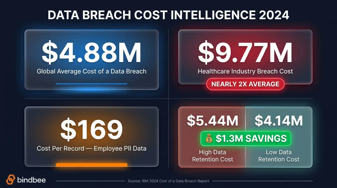 Data breach cost comparison infographic showing stored versus minimized data liability