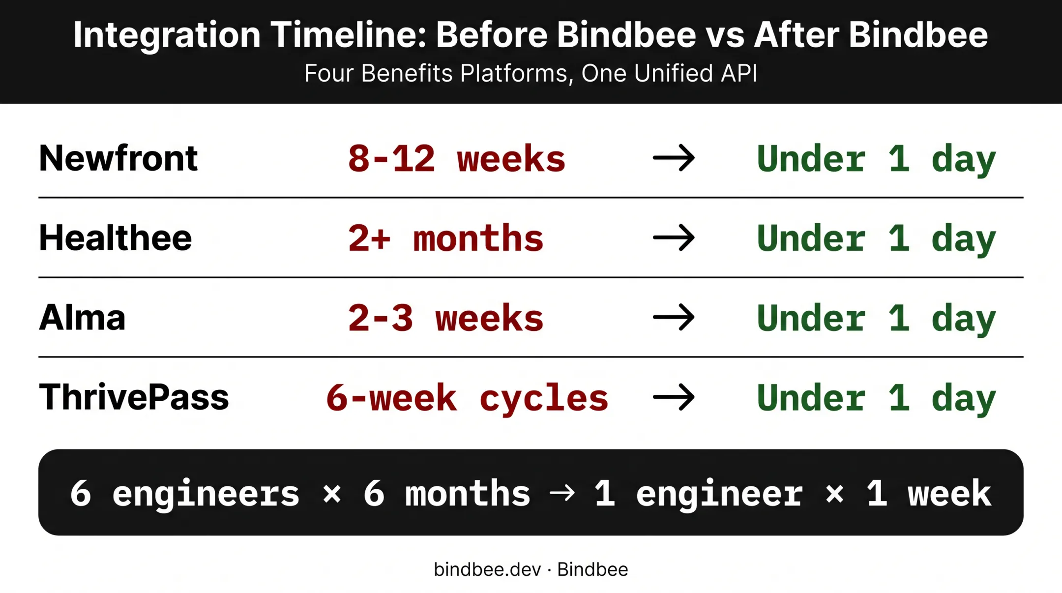 Integration time comparison before and after unified API adoption across four companies